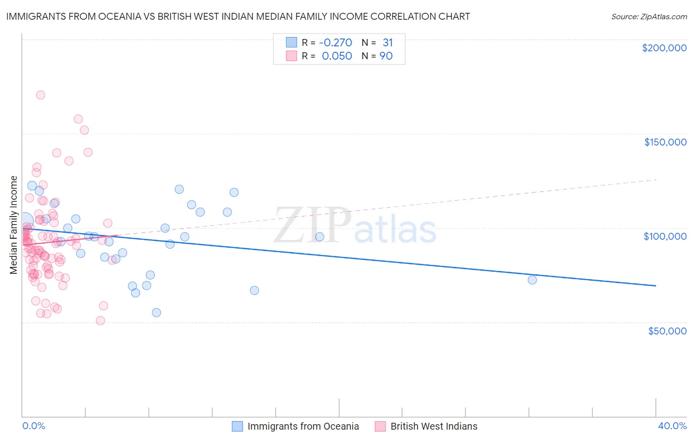 Immigrants from Oceania vs British West Indian Median Family Income