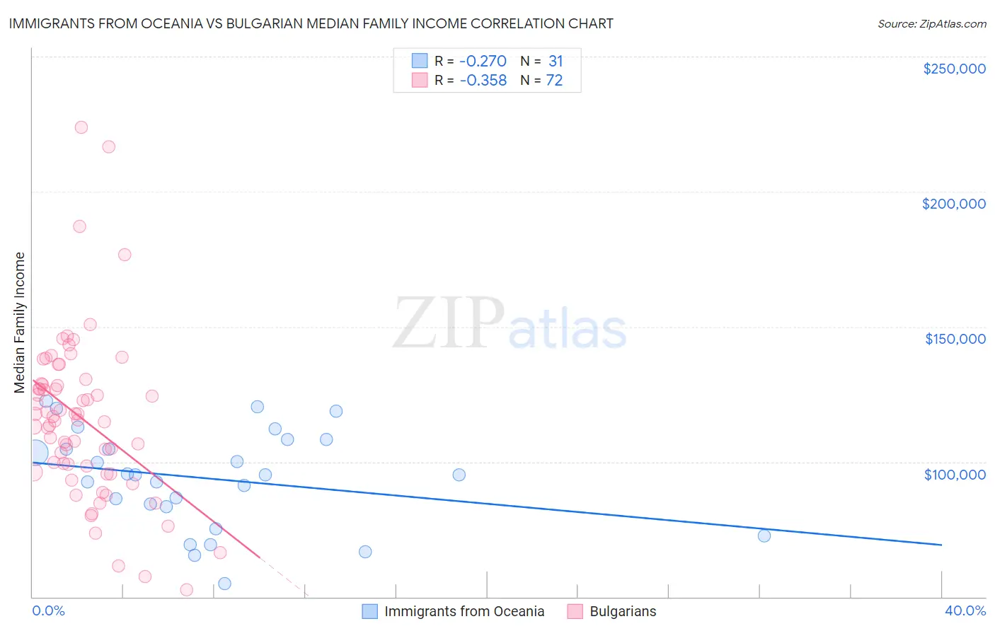 Immigrants from Oceania vs Bulgarian Median Family Income