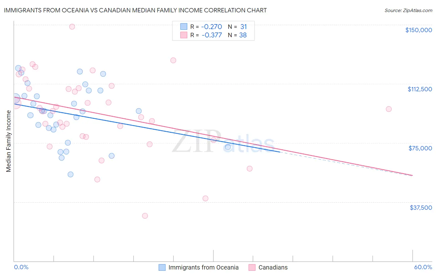 Immigrants from Oceania vs Canadian Median Family Income