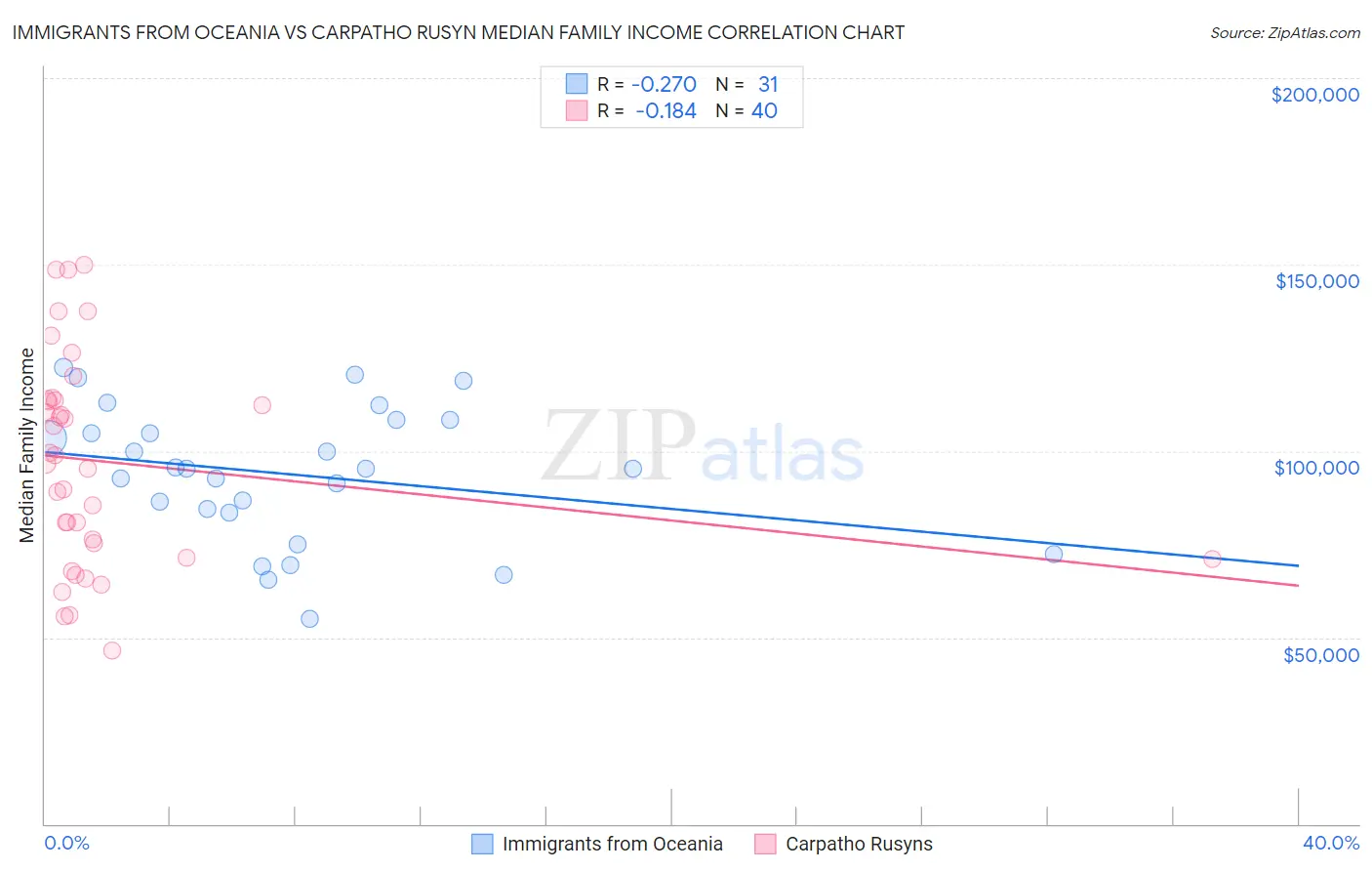 Immigrants from Oceania vs Carpatho Rusyn Median Family Income