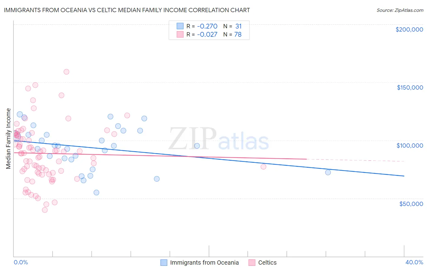 Immigrants from Oceania vs Celtic Median Family Income