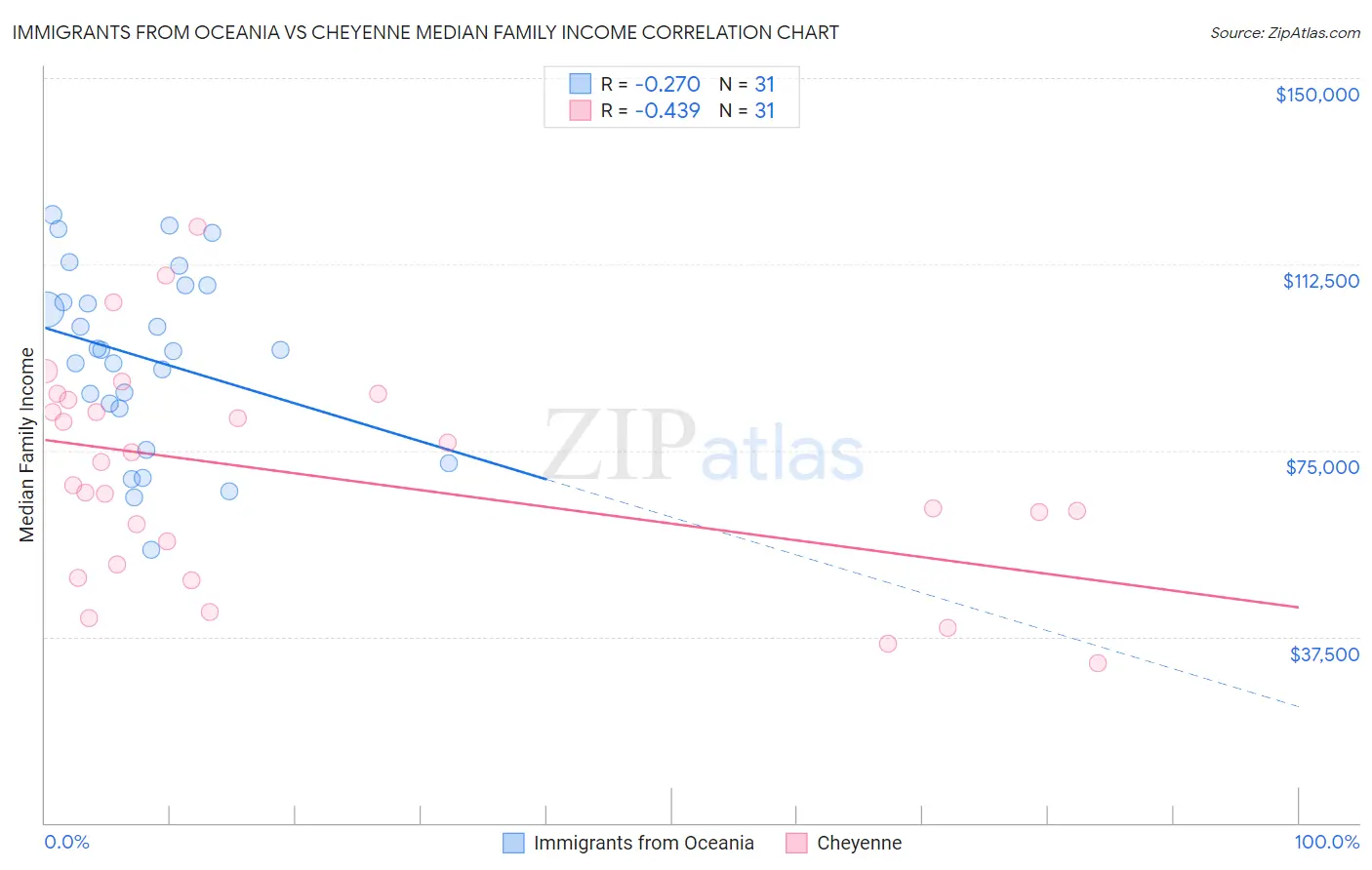 Immigrants from Oceania vs Cheyenne Median Family Income