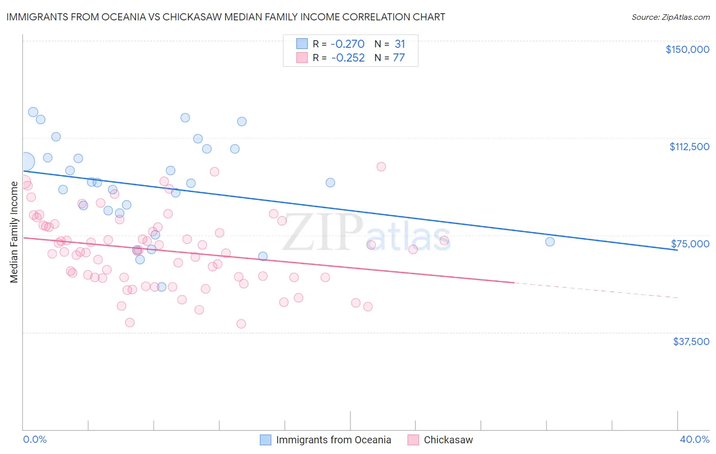 Immigrants from Oceania vs Chickasaw Median Family Income