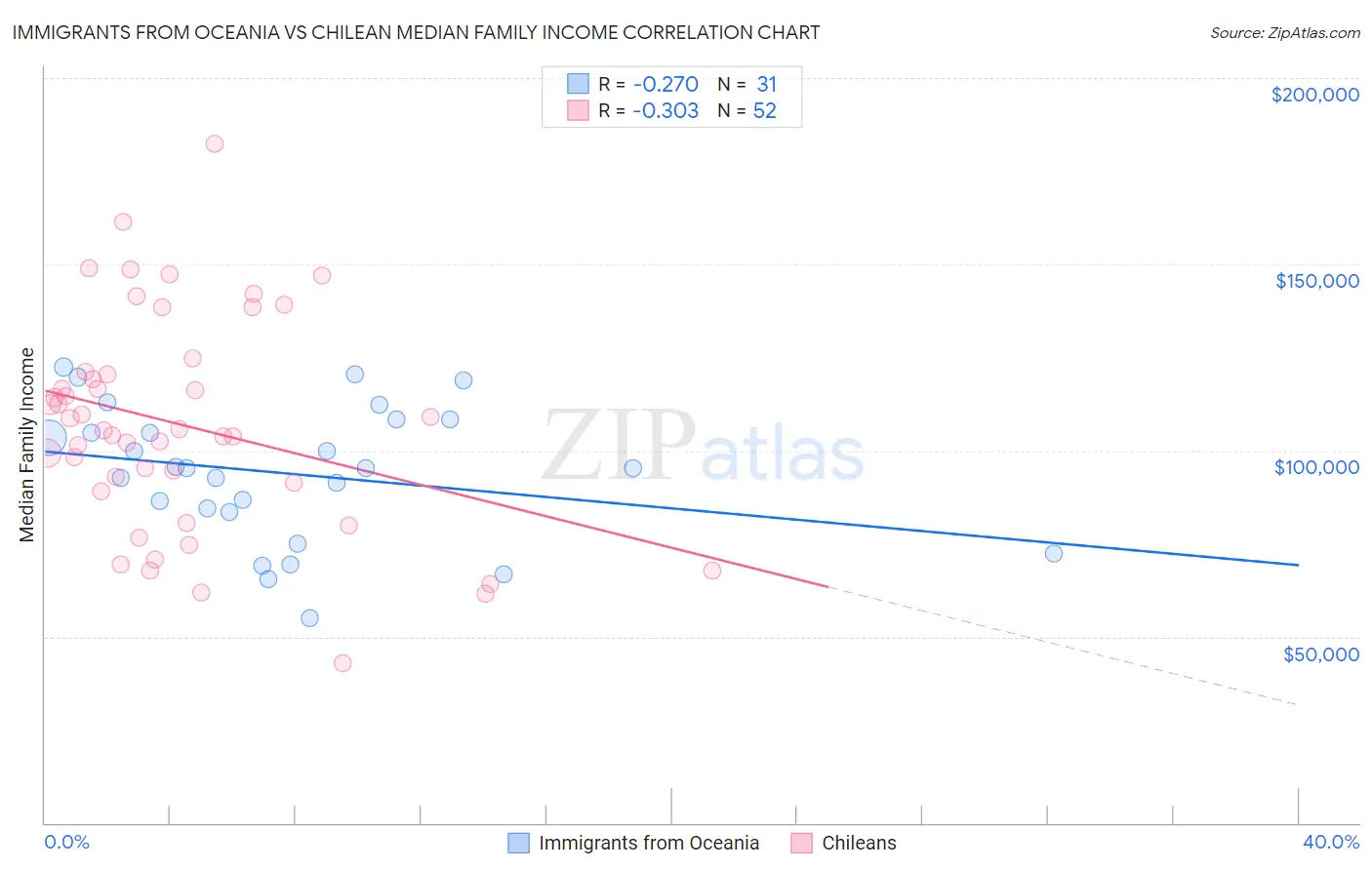 Immigrants from Oceania vs Chilean Median Family Income