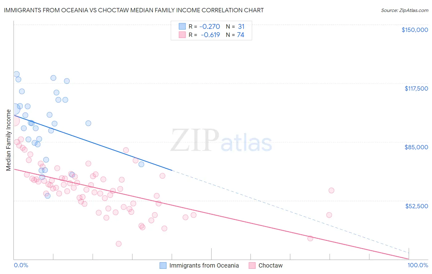 Immigrants from Oceania vs Choctaw Median Family Income