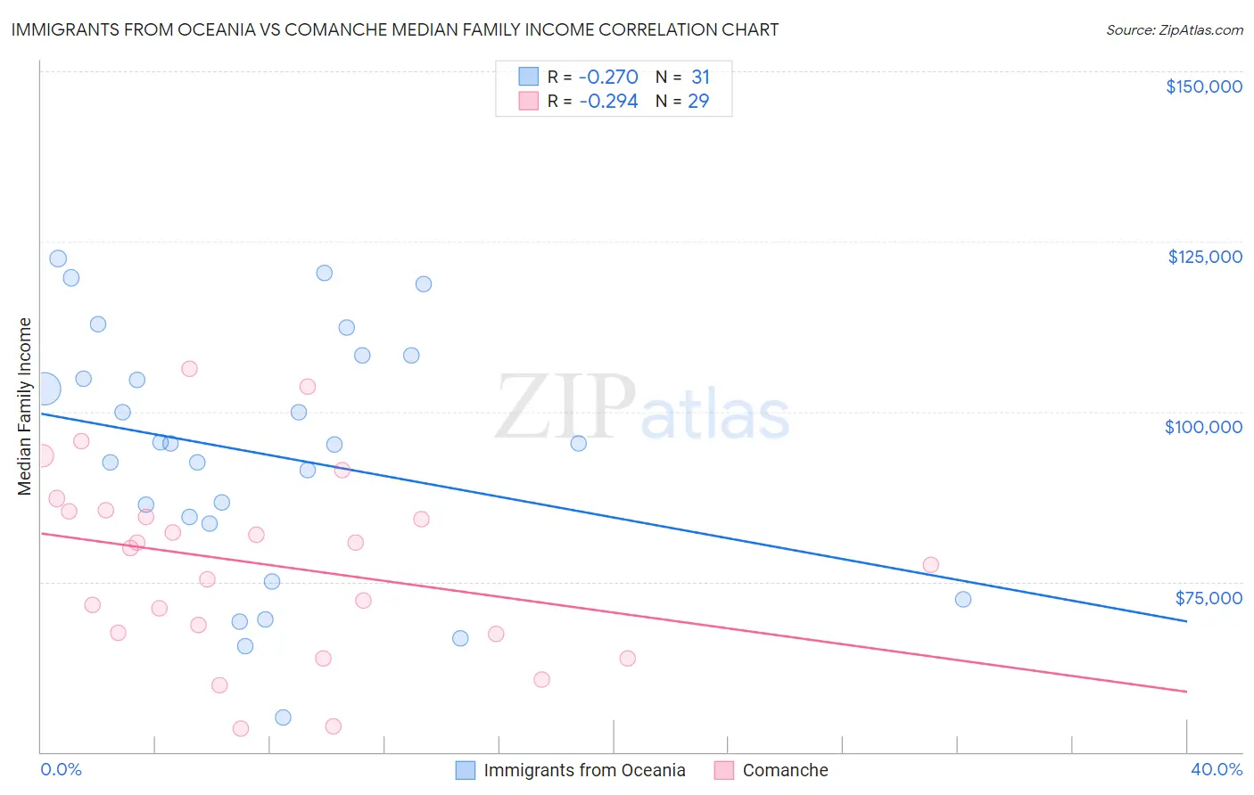 Immigrants from Oceania vs Comanche Median Family Income