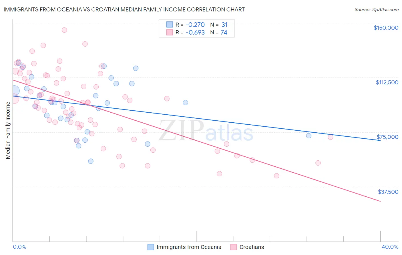 Immigrants from Oceania vs Croatian Median Family Income