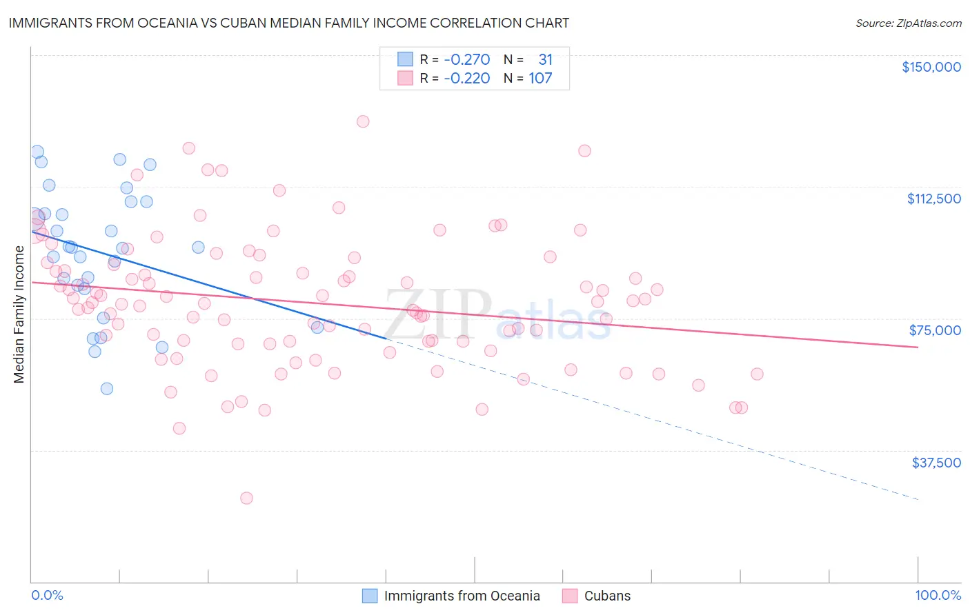 Immigrants from Oceania vs Cuban Median Family Income