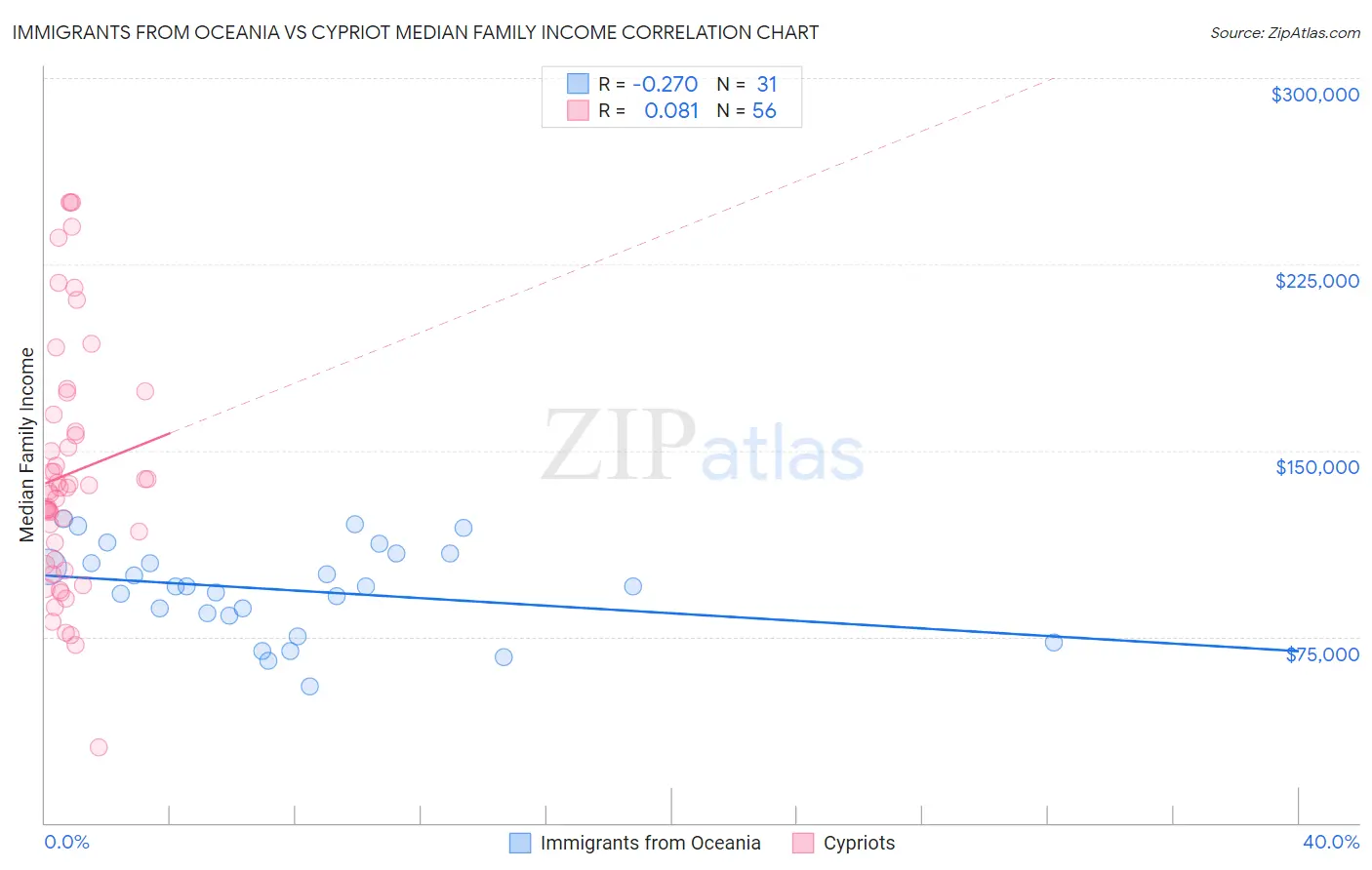 Immigrants from Oceania vs Cypriot Median Family Income