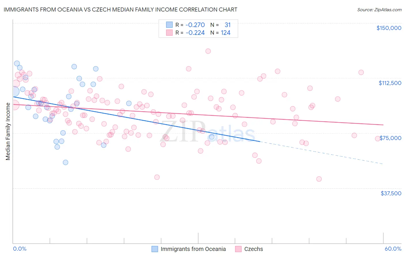 Immigrants from Oceania vs Czech Median Family Income