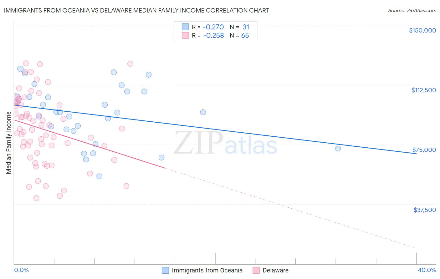 Immigrants from Oceania vs Delaware Median Family Income