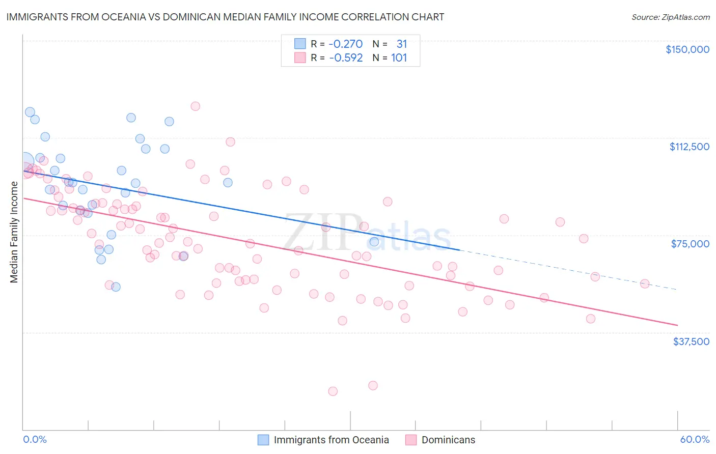 Immigrants from Oceania vs Dominican Median Family Income