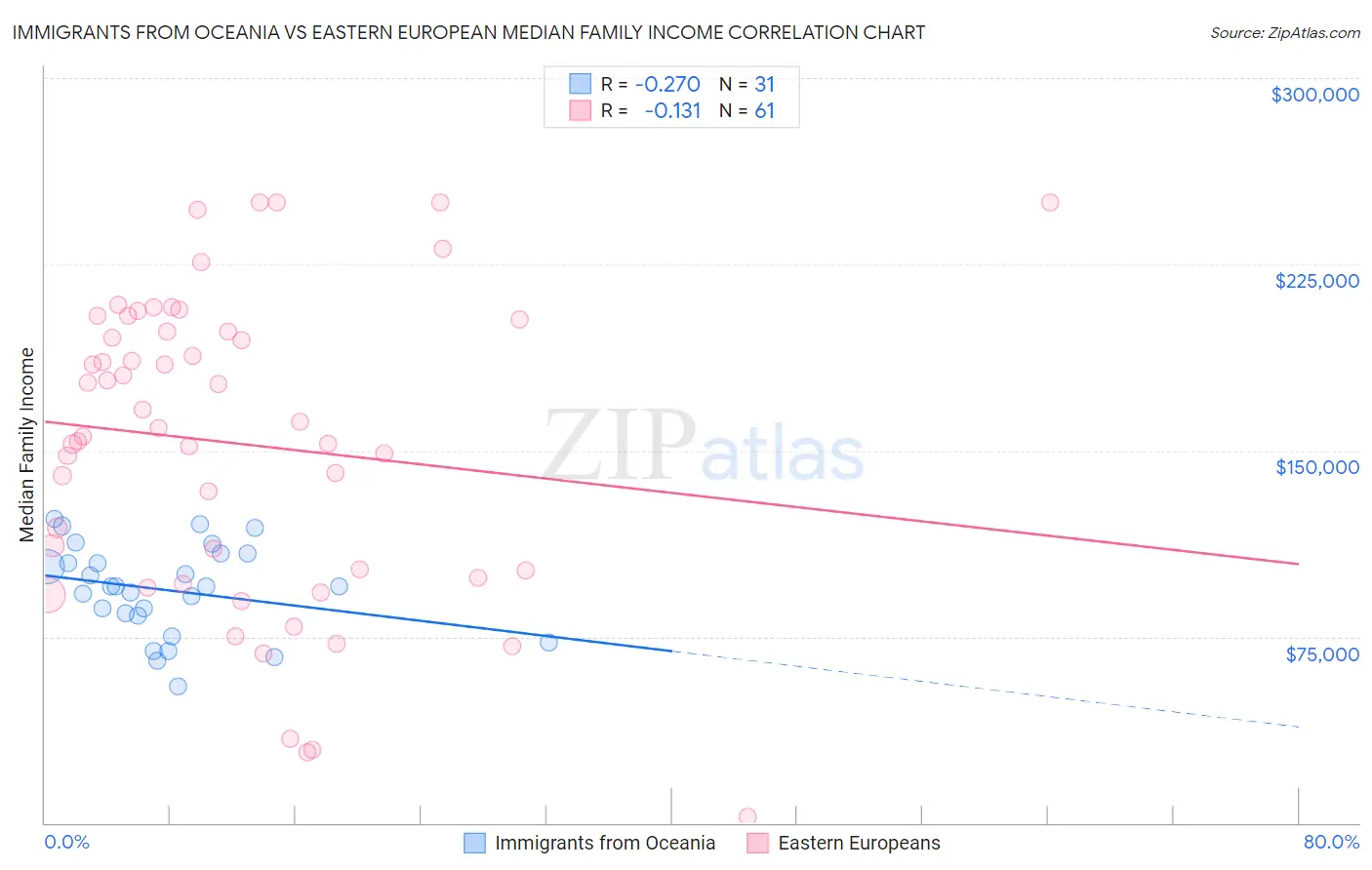 Immigrants from Oceania vs Eastern European Median Family Income