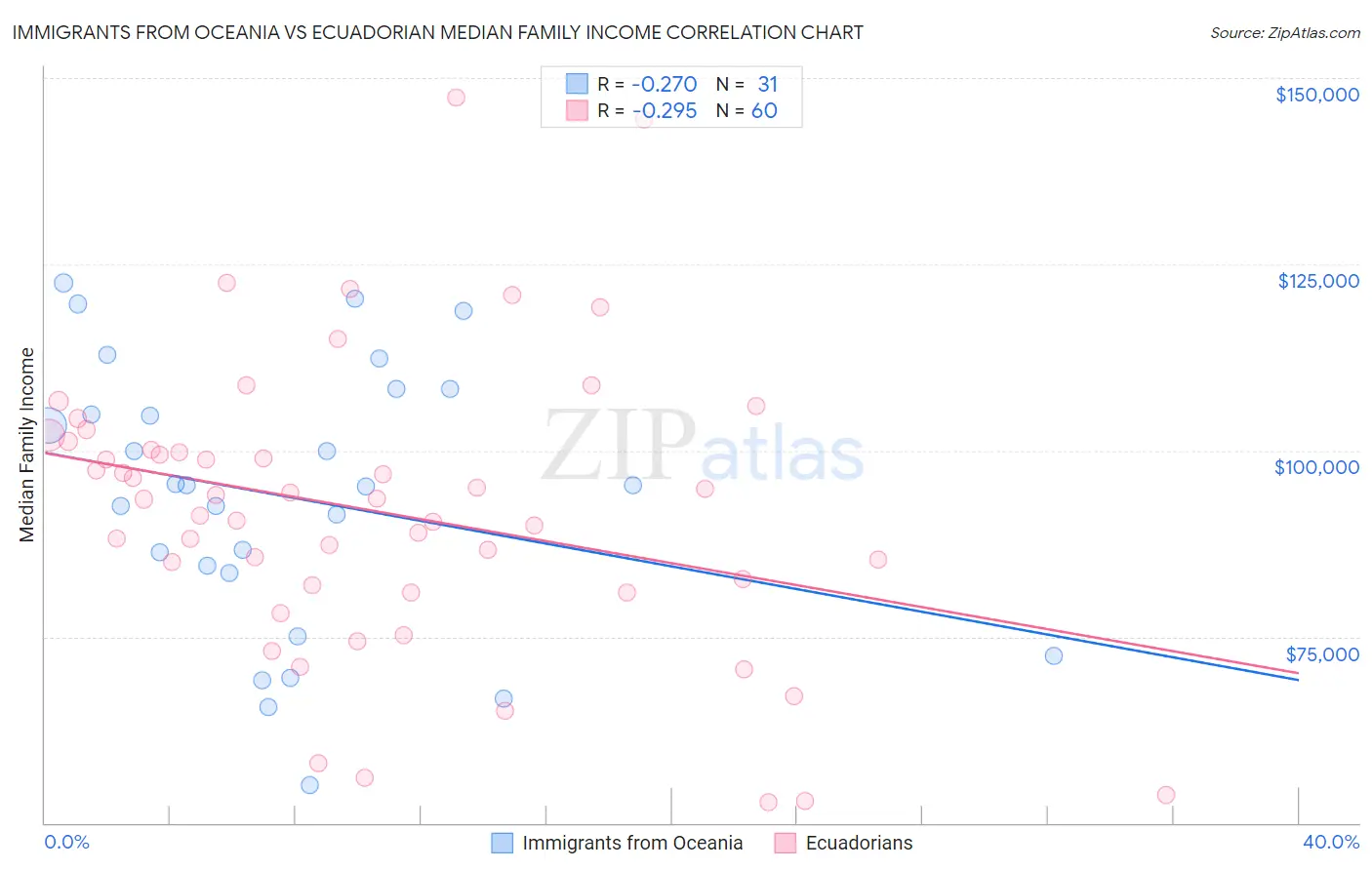 Immigrants from Oceania vs Ecuadorian Median Family Income