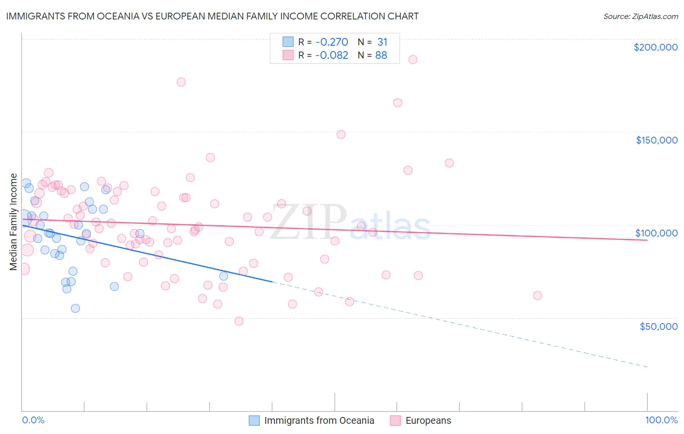 Immigrants from Oceania vs European Median Family Income