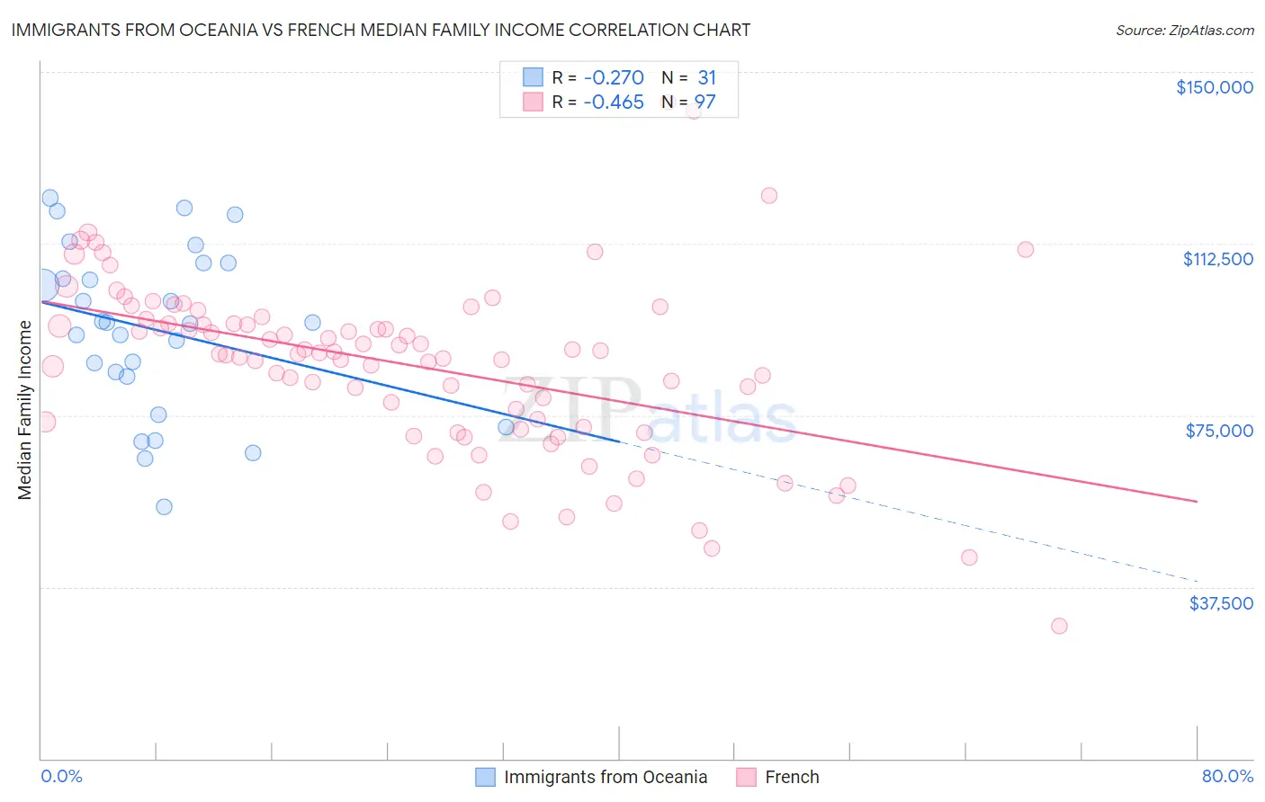 Immigrants from Oceania vs French Median Family Income