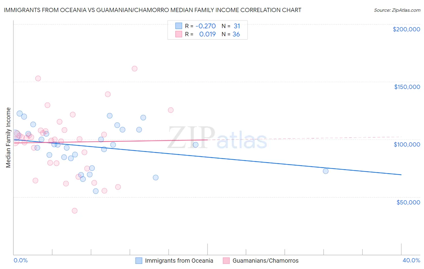 Immigrants from Oceania vs Guamanian/Chamorro Median Family Income