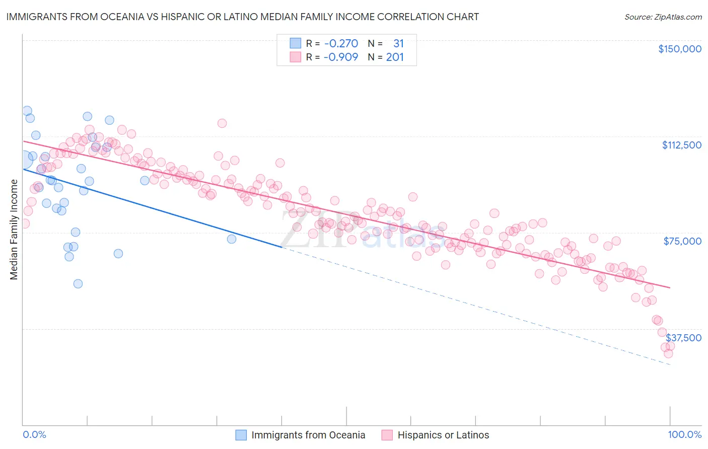 Immigrants from Oceania vs Hispanic or Latino Median Family Income