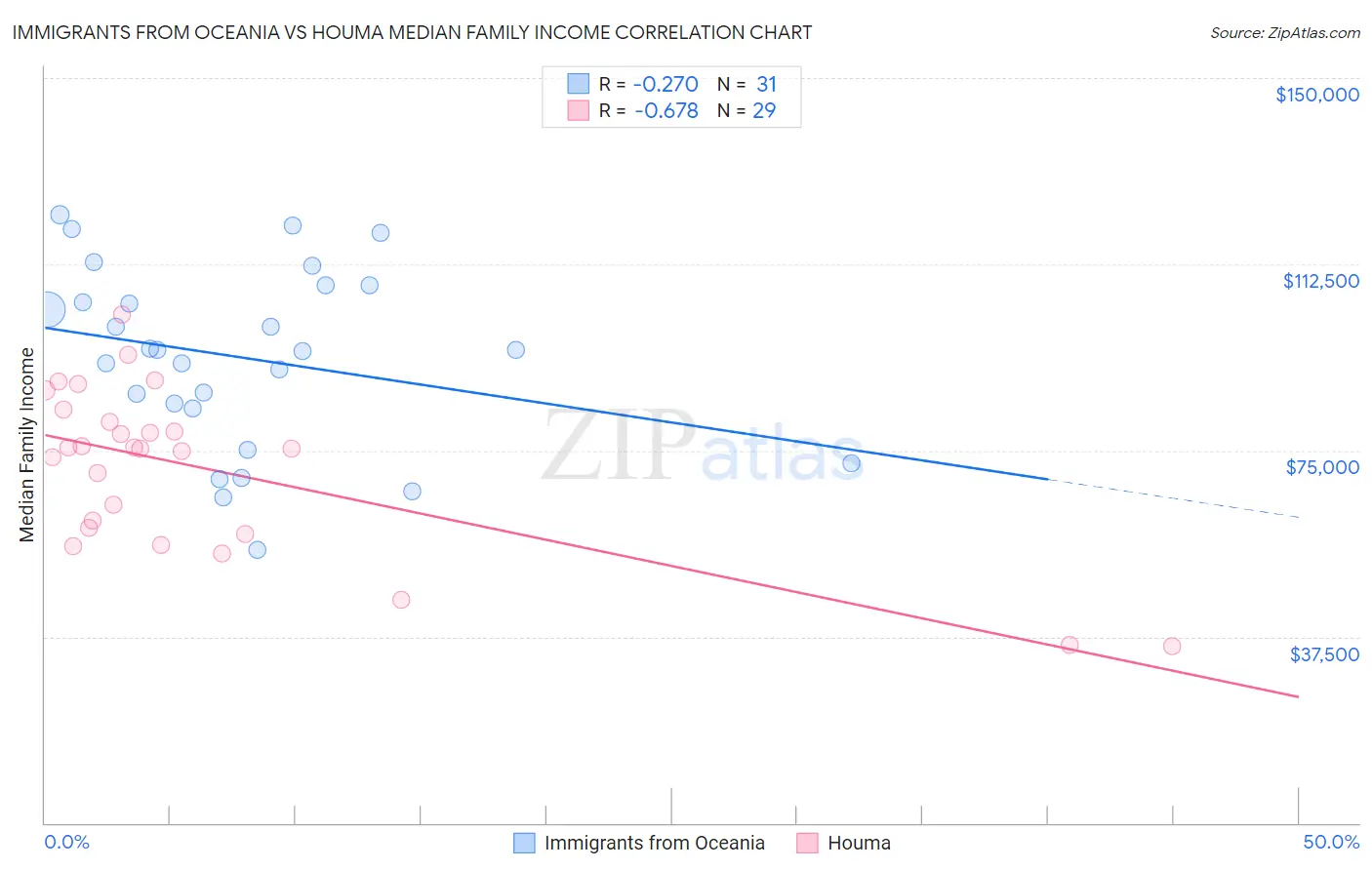 Immigrants from Oceania vs Houma Median Family Income