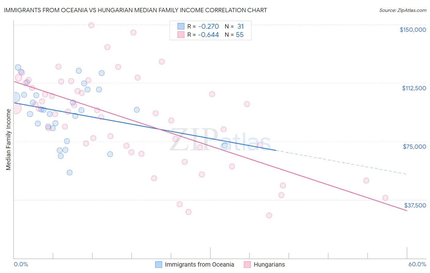 Immigrants from Oceania vs Hungarian Median Family Income