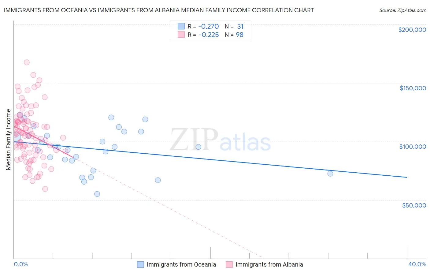 Immigrants from Oceania vs Immigrants from Albania Median Family Income