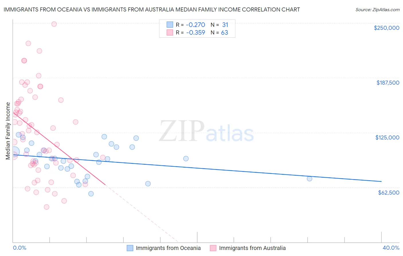 Immigrants from Oceania vs Immigrants from Australia Median Family Income