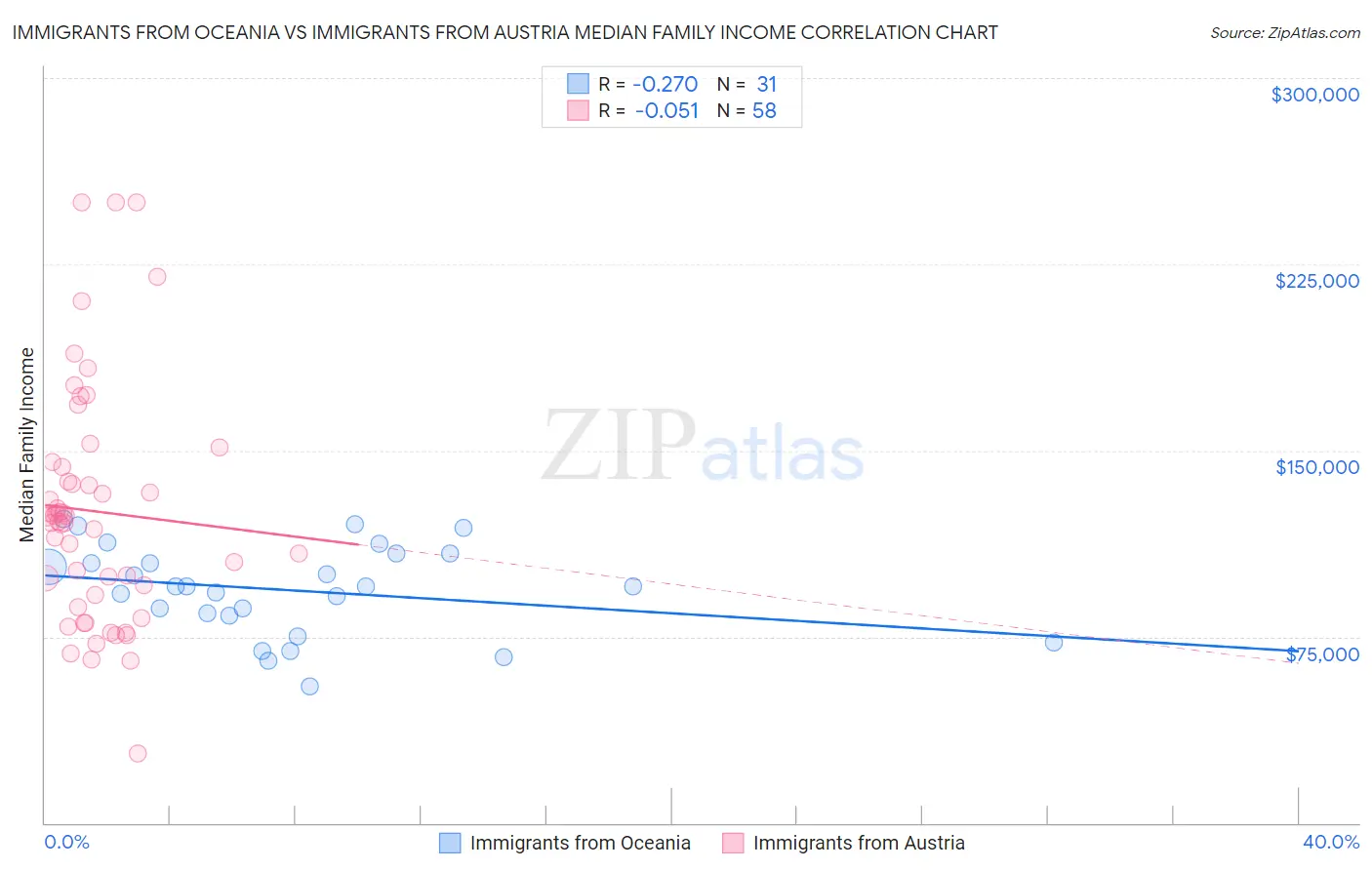 Immigrants from Oceania vs Immigrants from Austria Median Family Income