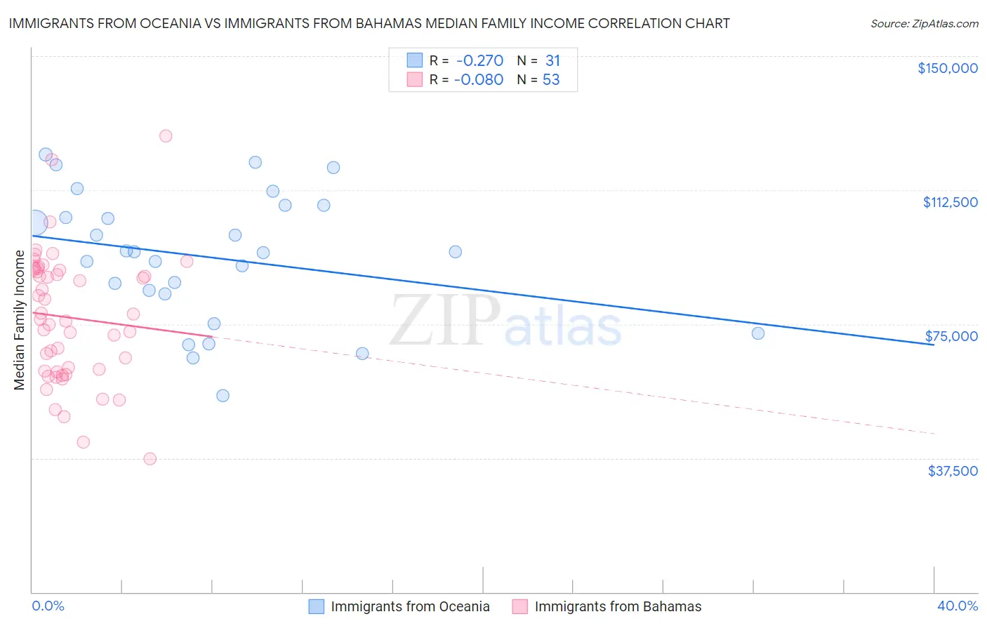 Immigrants from Oceania vs Immigrants from Bahamas Median Family Income