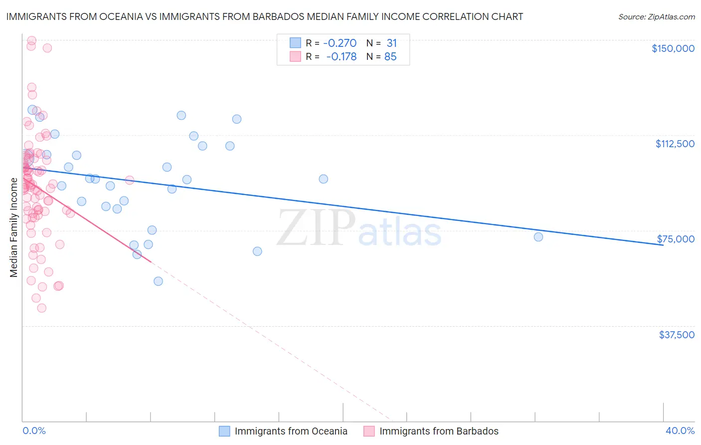 Immigrants from Oceania vs Immigrants from Barbados Median Family Income