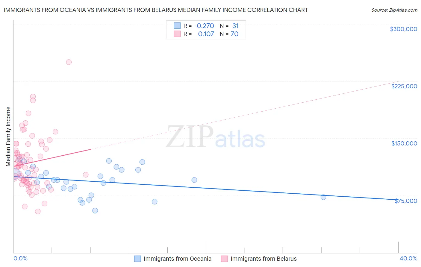 Immigrants from Oceania vs Immigrants from Belarus Median Family Income