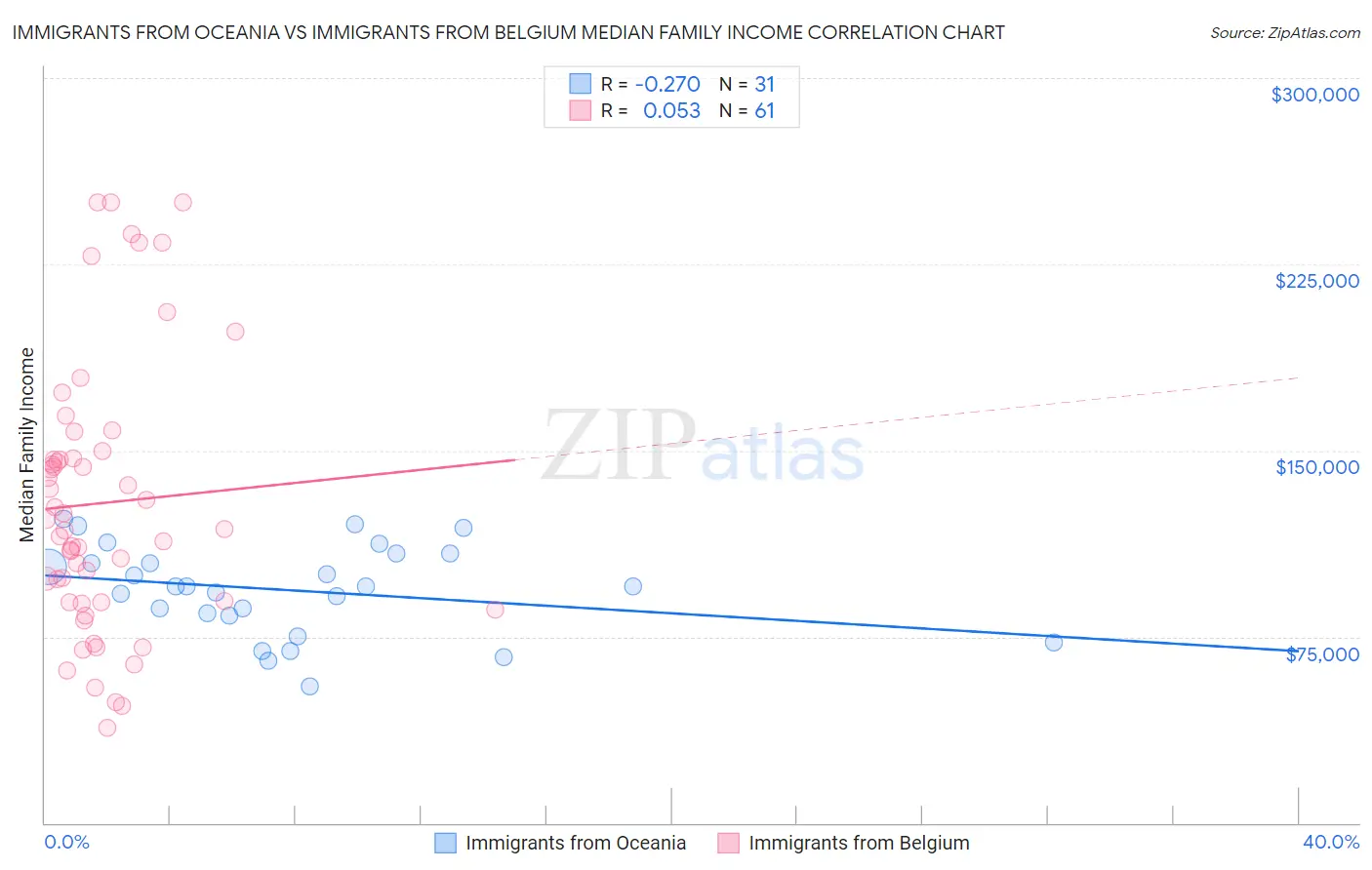 Immigrants from Oceania vs Immigrants from Belgium Median Family Income