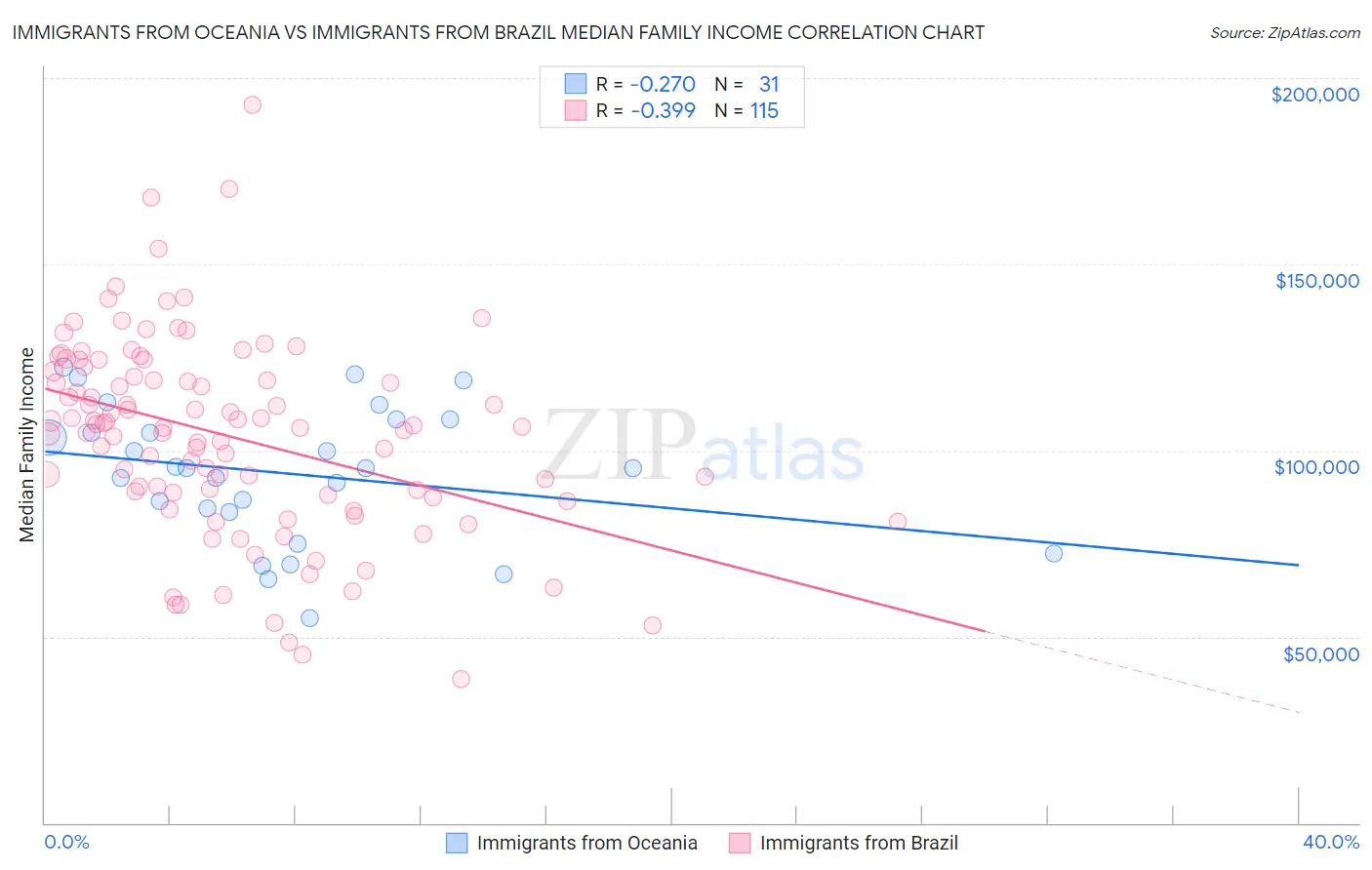 Immigrants from Oceania vs Immigrants from Brazil Median Family Income
