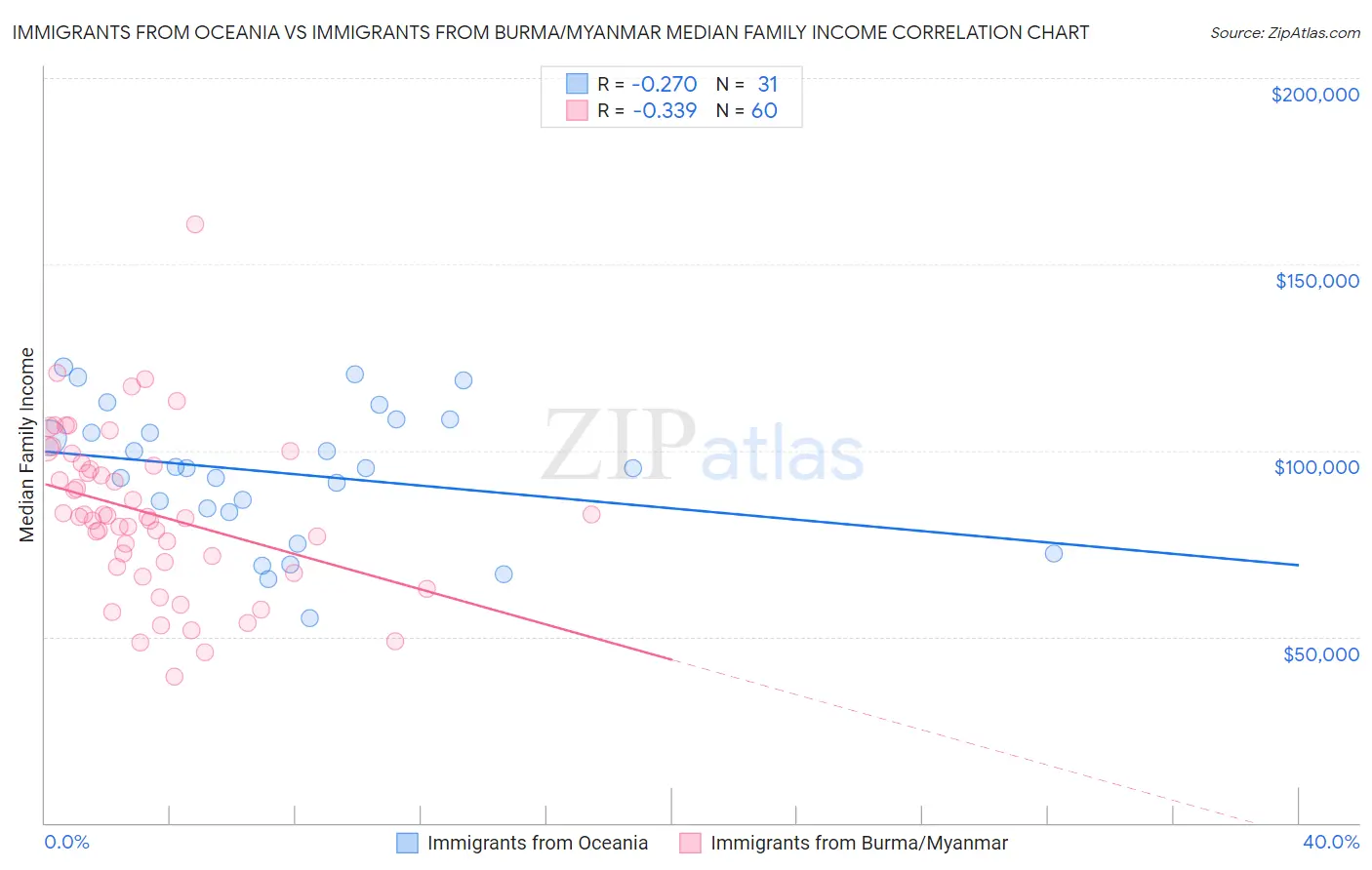 Immigrants from Oceania vs Immigrants from Burma/Myanmar Median Family Income