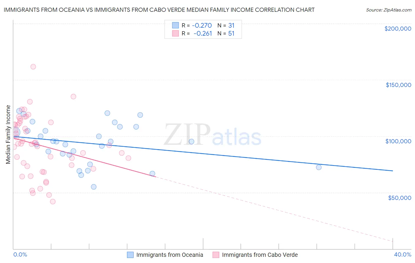 Immigrants from Oceania vs Immigrants from Cabo Verde Median Family Income