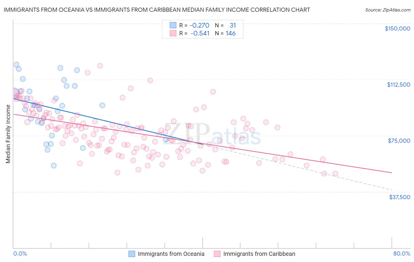 Immigrants from Oceania vs Immigrants from Caribbean Median Family Income