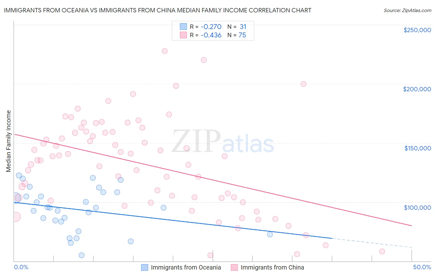 Immigrants from Oceania vs Immigrants from China Median Family Income
