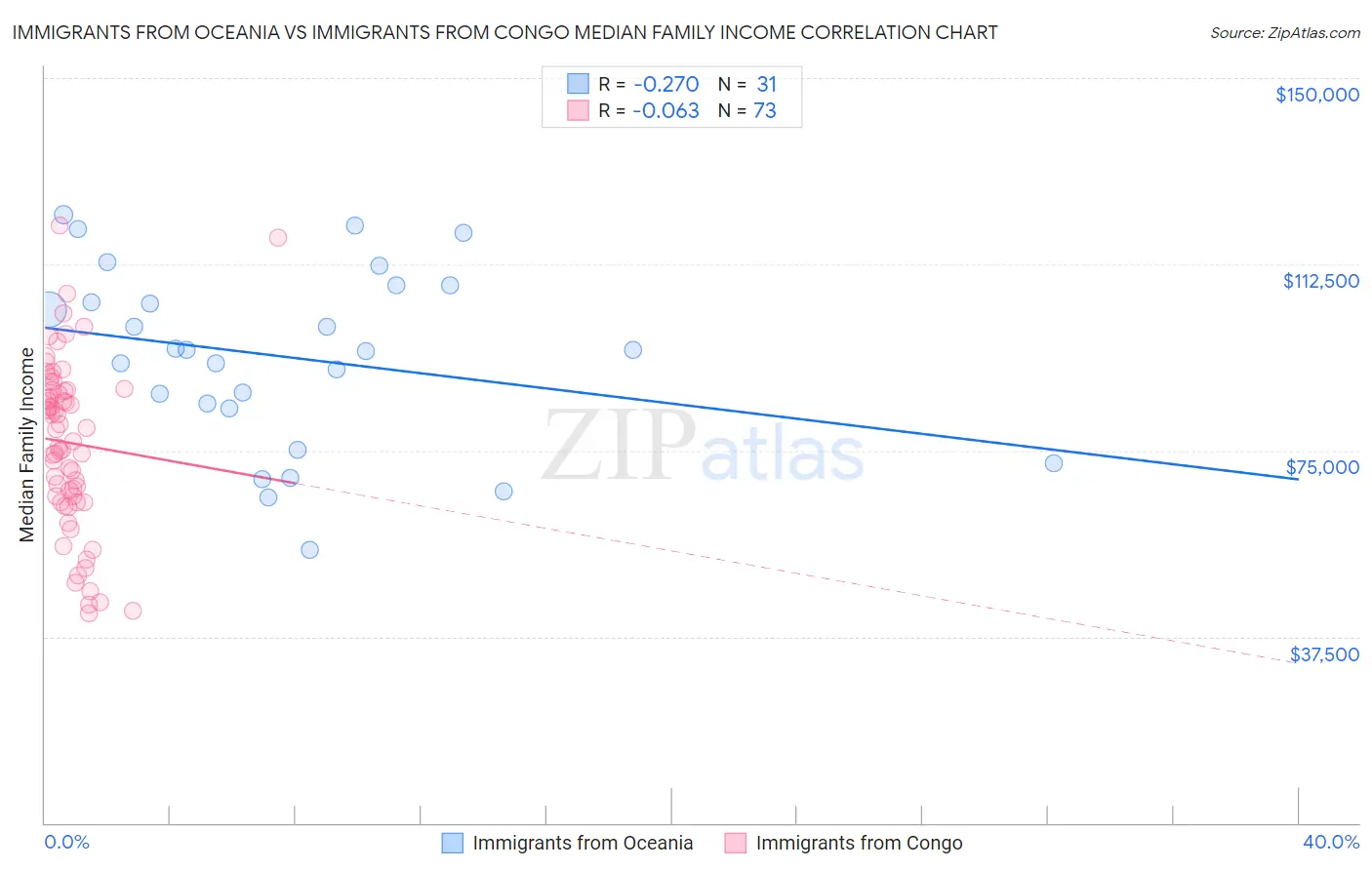 Immigrants from Oceania vs Immigrants from Congo Median Family Income