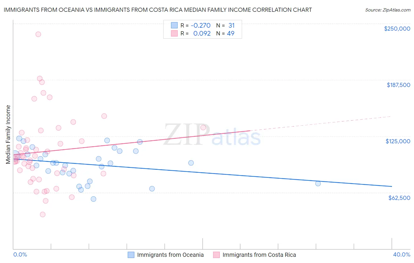 Immigrants from Oceania vs Immigrants from Costa Rica Median Family Income
