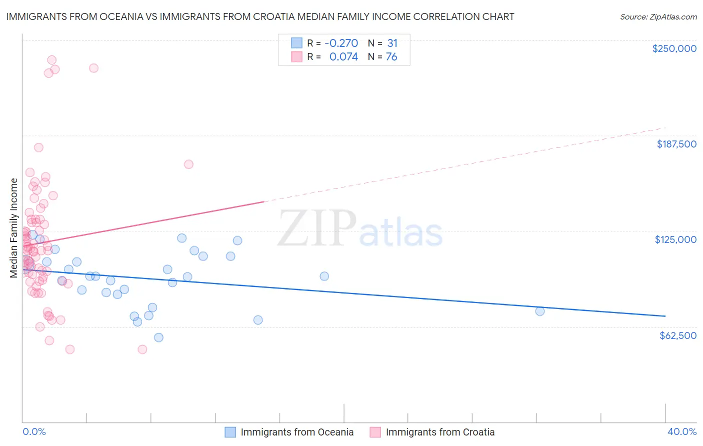 Immigrants from Oceania vs Immigrants from Croatia Median Family Income