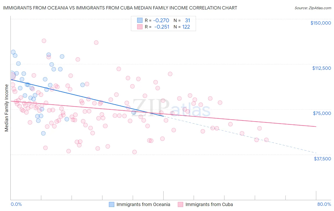 Immigrants from Oceania vs Immigrants from Cuba Median Family Income