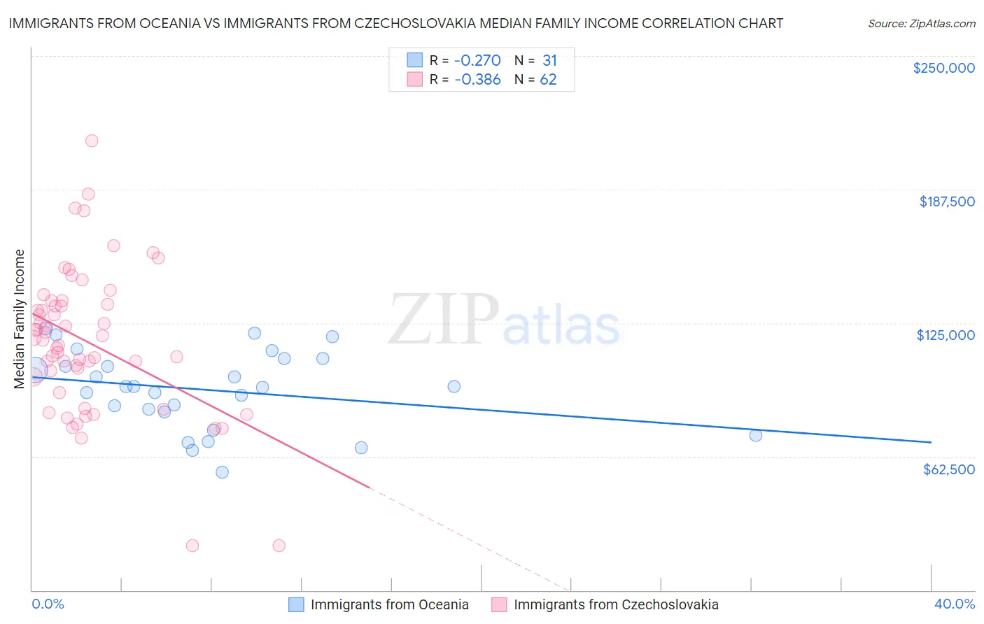 Immigrants from Oceania vs Immigrants from Czechoslovakia Median Family Income