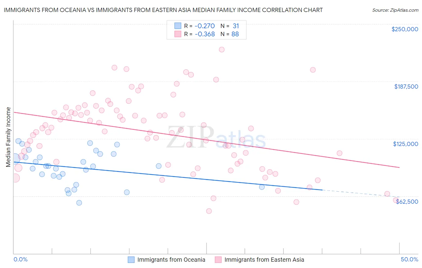 Immigrants from Oceania vs Immigrants from Eastern Asia Median Family Income