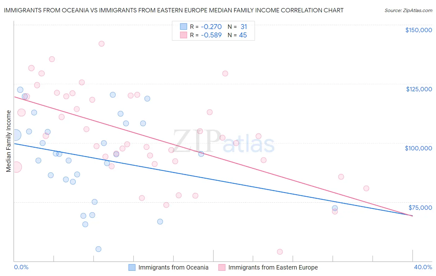 Immigrants from Oceania vs Immigrants from Eastern Europe Median Family Income