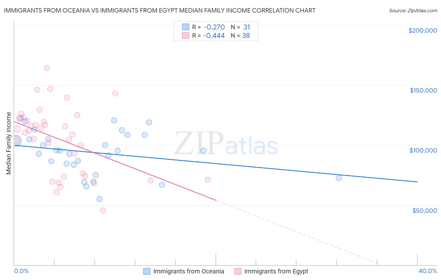 Immigrants from Oceania vs Immigrants from Egypt Median Family Income