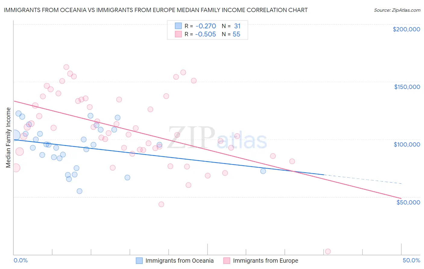 Immigrants from Oceania vs Immigrants from Europe Median Family Income