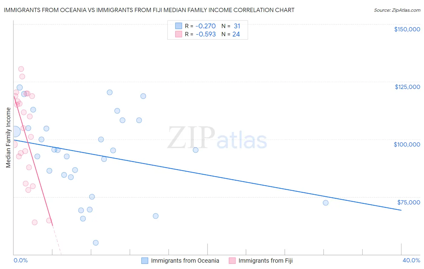 Immigrants from Oceania vs Immigrants from Fiji Median Family Income