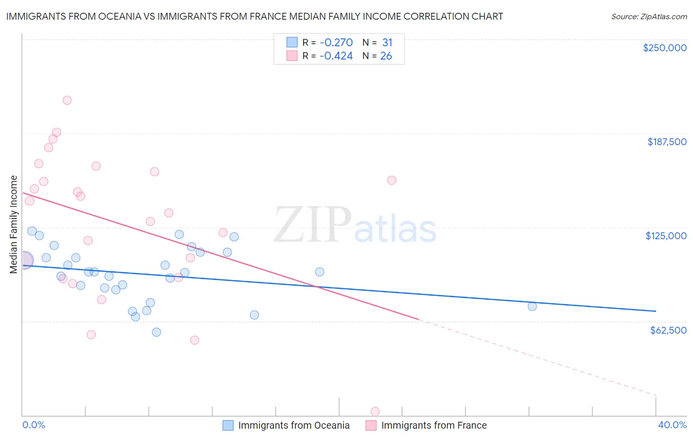 Immigrants from Oceania vs Immigrants from France Median Family Income