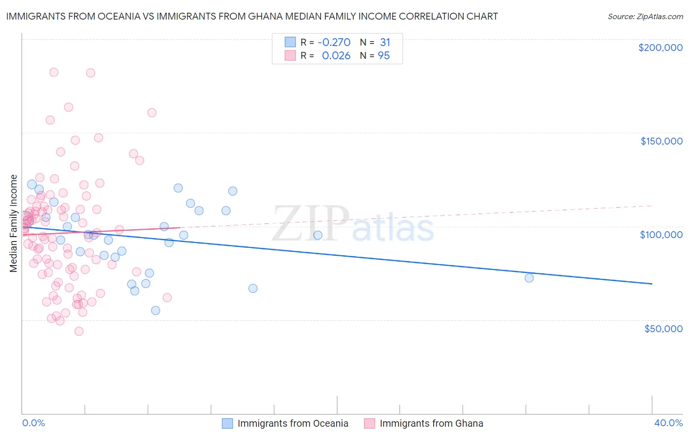 Immigrants from Oceania vs Immigrants from Ghana Median Family Income