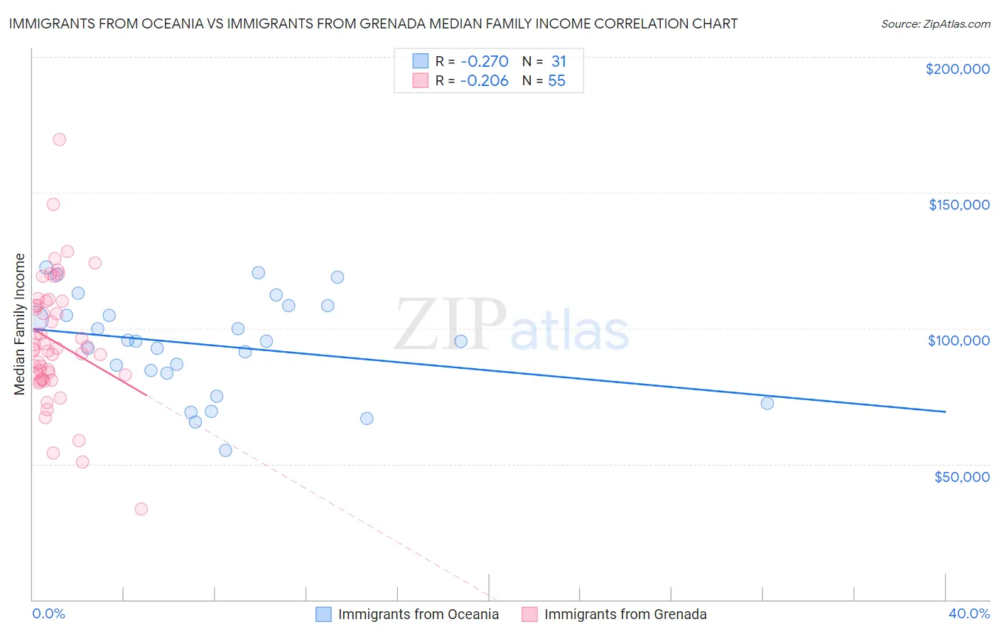 Immigrants from Oceania vs Immigrants from Grenada Median Family Income