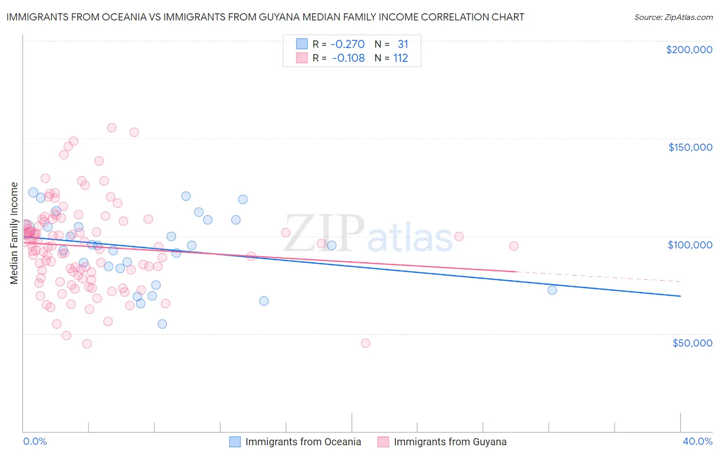 Immigrants from Oceania vs Immigrants from Guyana Median Family Income